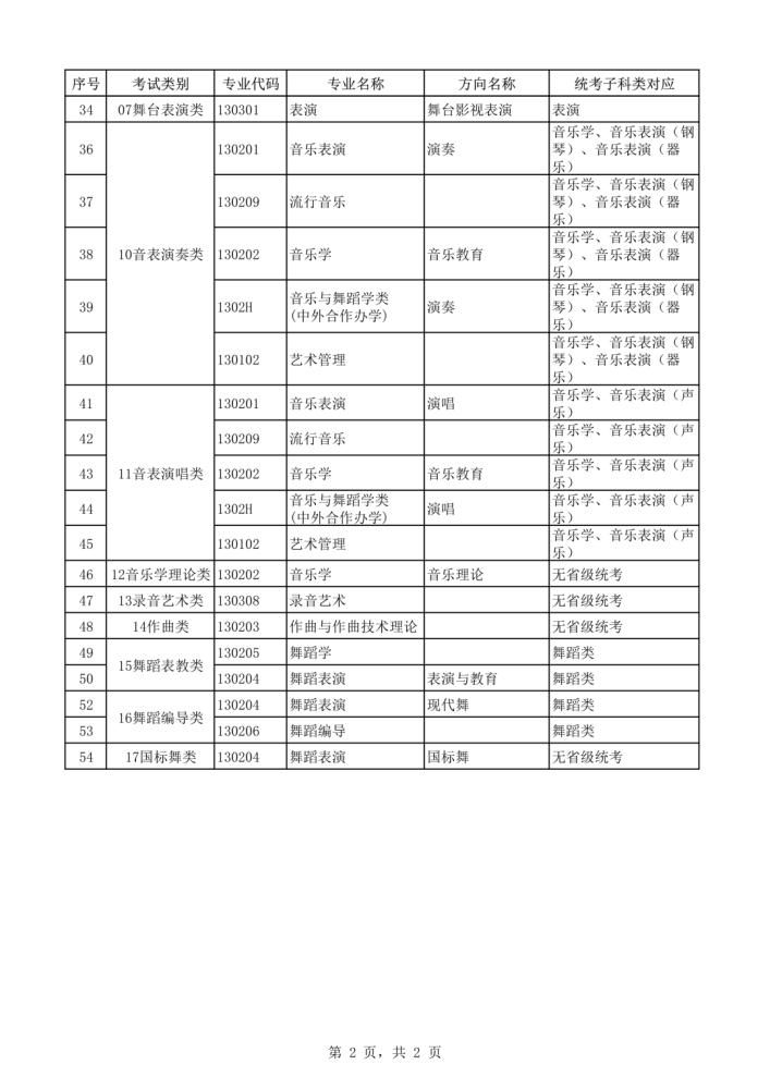 2021年本科艺术类招生专业与各省统考类别对应通知