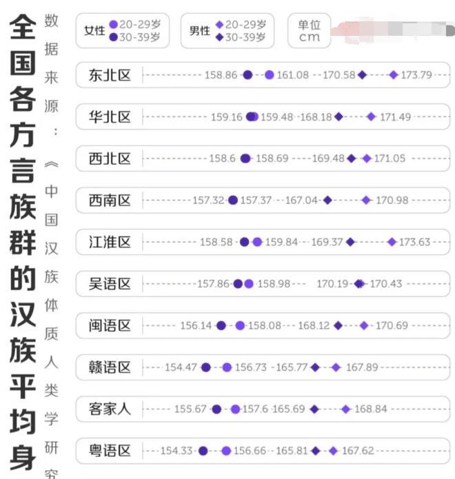 言区|全国各方言区平均身高对比：江淮地区高人辈出，苏北大汉名正言顺