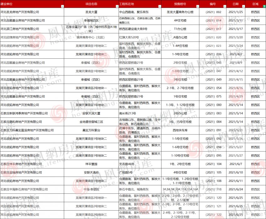 231张预售证储备 109盘入市抢客|2021年证件半年报| 入市