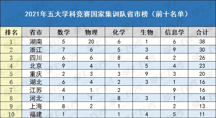 牛！湖南38名学霸获清华北大保送资格，总人数居全国第一