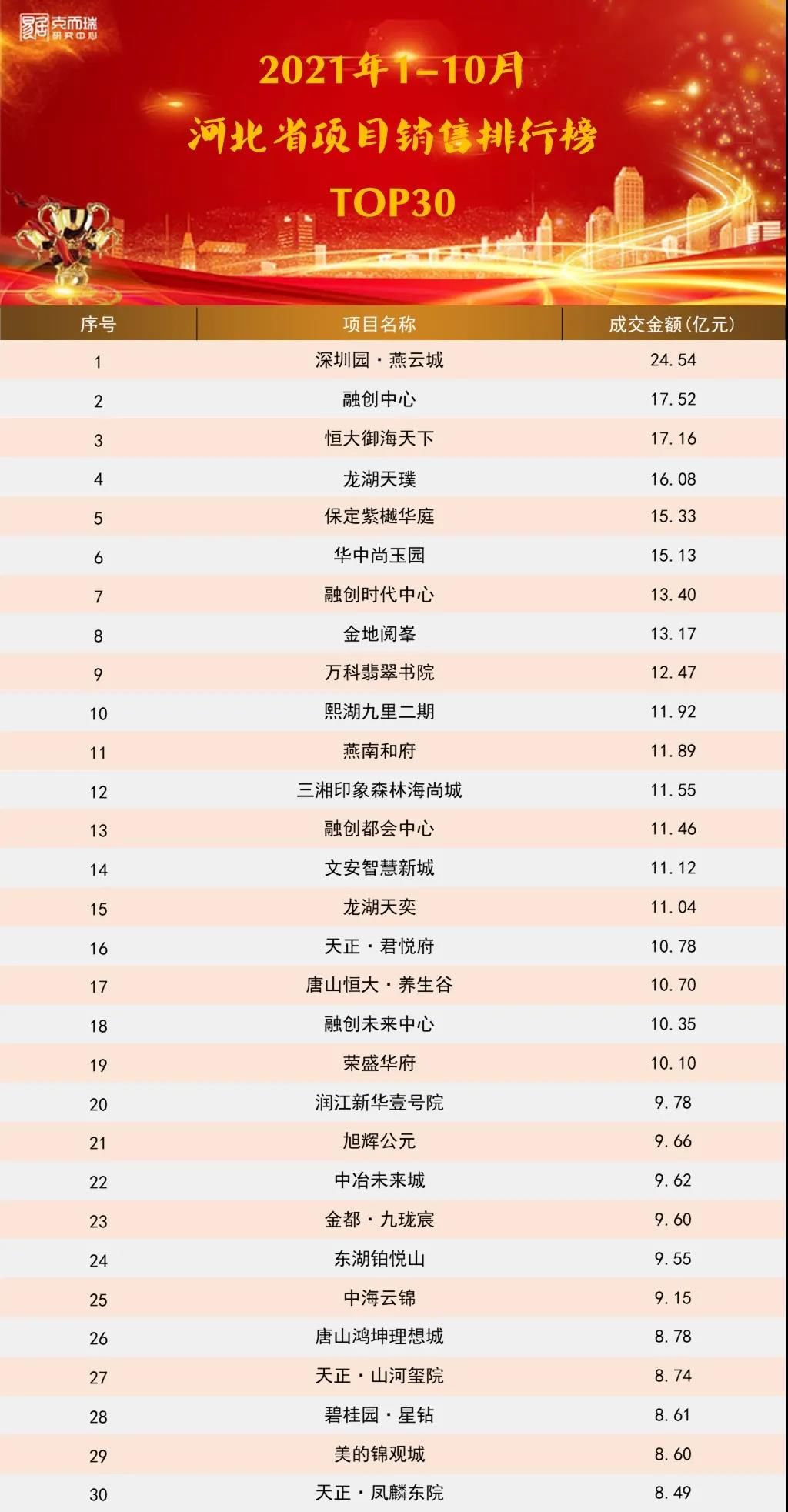 2021年1-10月河北省房企&项目排行榜出炉！|重磅| 河北省