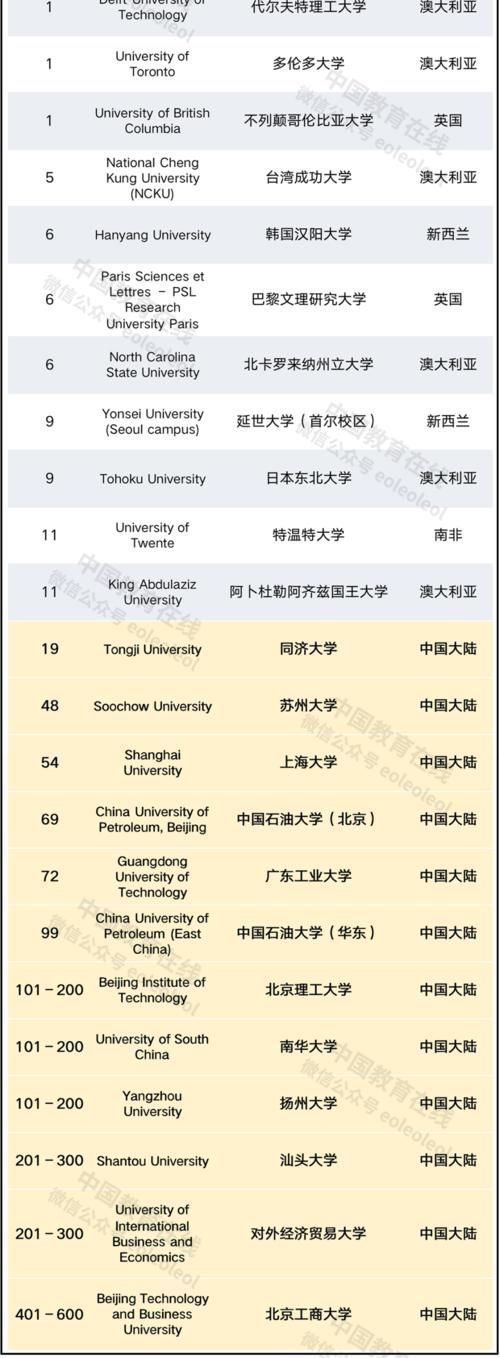 2021泰晤士世界大学影响力排名发布！19所中国大陆高校入榜