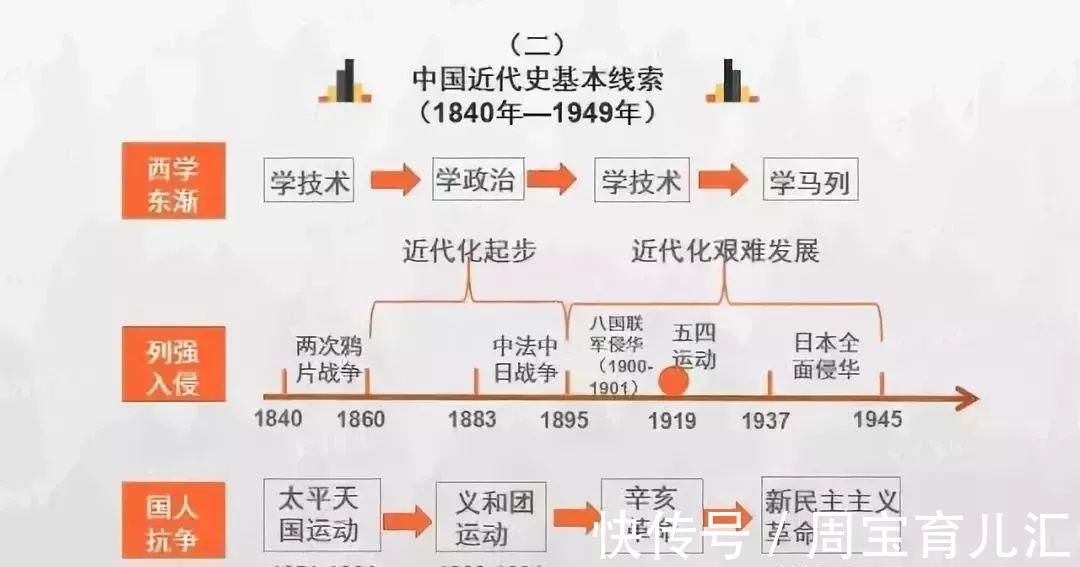 历史|家有高中生必备：2022高考历史各朝各代时间轴一览