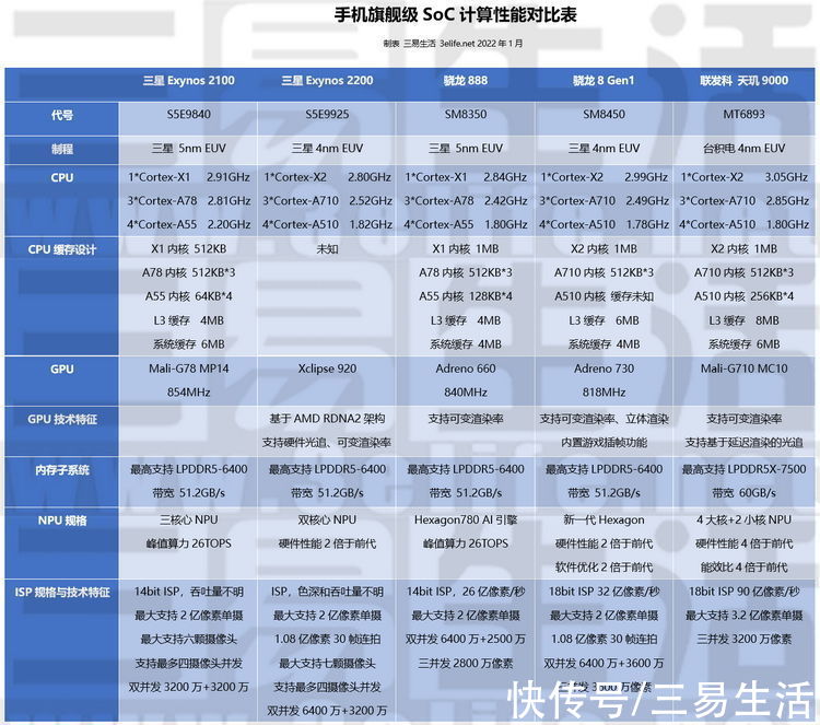 exynos2200|解析Exynos2200：跑分“合格”、但设计缺乏创新