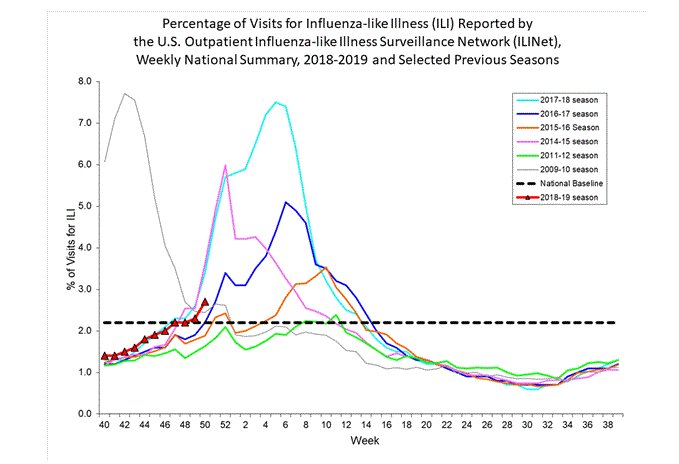 流感季节性高峰不会失约,地球村正在接近