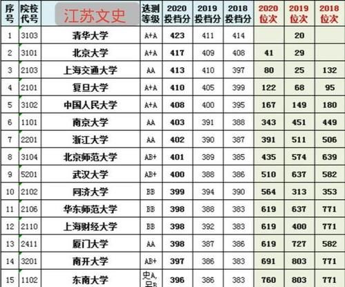 2021参考：清北、华五在八个教育大省近三年的投档分、位次