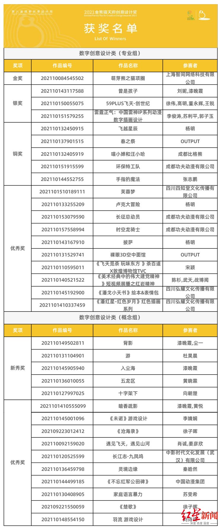 2021金熊猫天府创意$超百万奖金花落谁家？“2021金熊猫天府创意设计奖”获奖名单揭晓