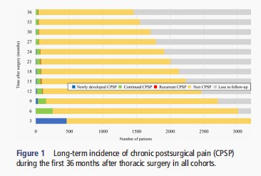 cpsp|【罂粟摘要】肺癌术后长期慢性疼痛的发生率情况：一项为期十年的单中心?回顾性研究