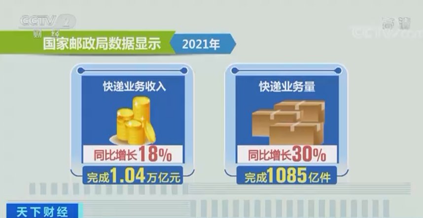 业务量|2021 年我国快递业务量达 1085 亿件，同比增长 30%