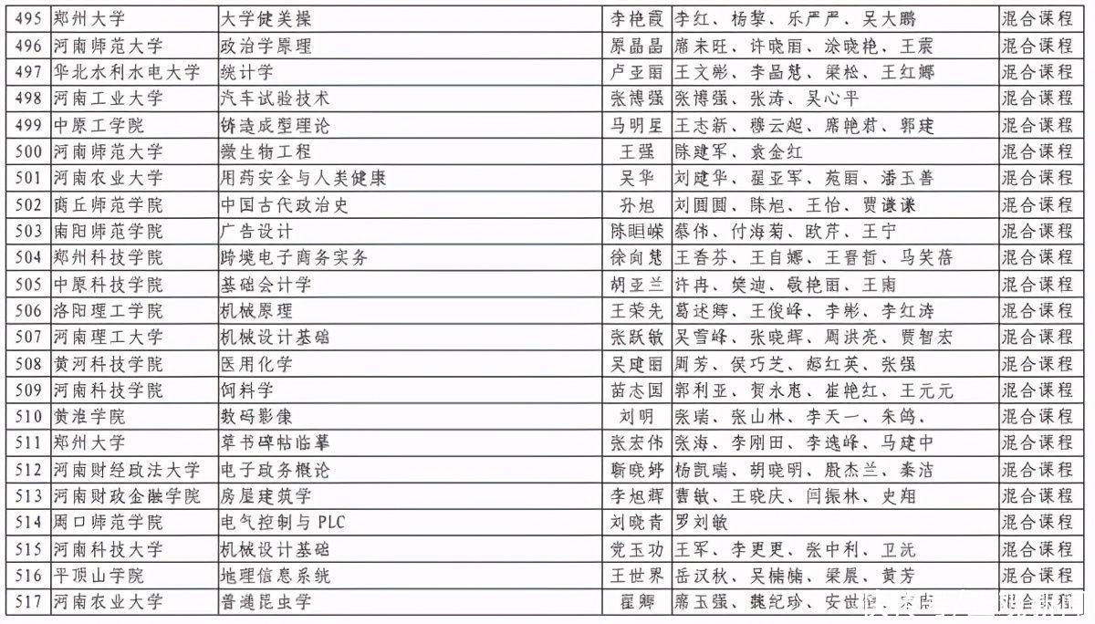 洛阳理工学院|第二批河南省一流本科课程认定结果出炉