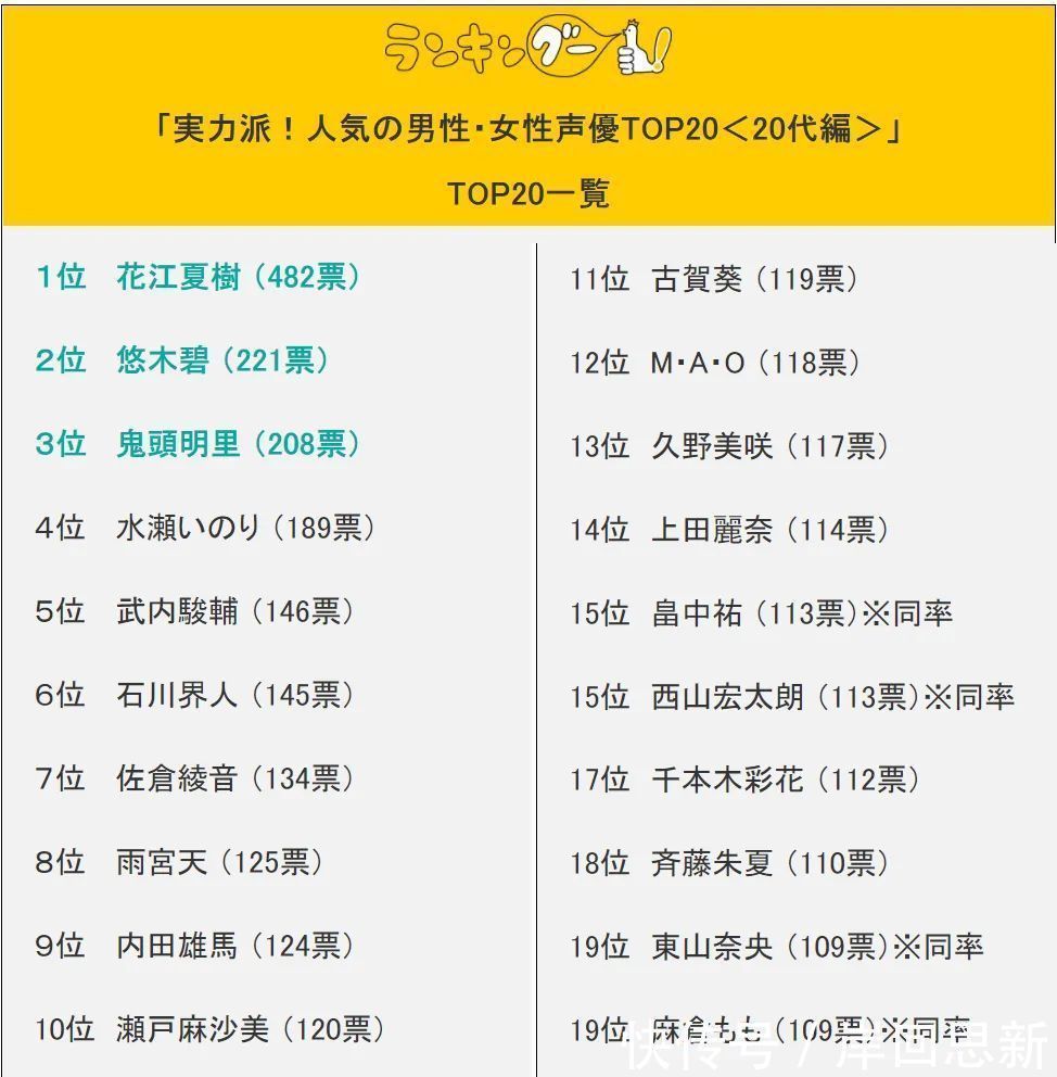 花江夏树|20代实力派声优排名:《鬼灭之刃》兄妹被悠木碧分开,不愧是圆神