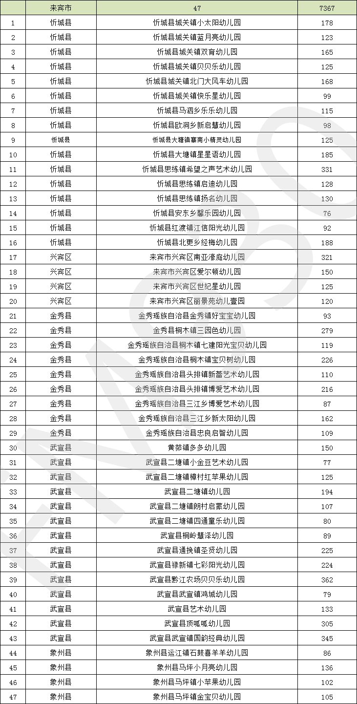 降低|正在公示！广西新认定497所多元普惠幼儿园，收费有所降低！柳州有这些→