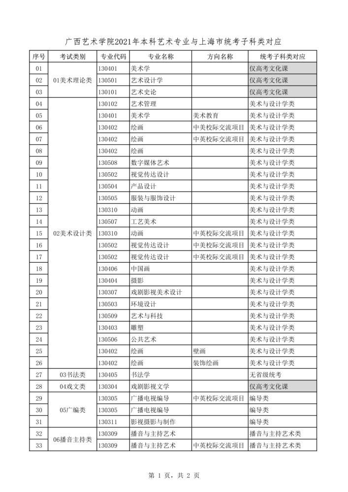 2021年本科艺术类招生专业与各省统考类别对应通知