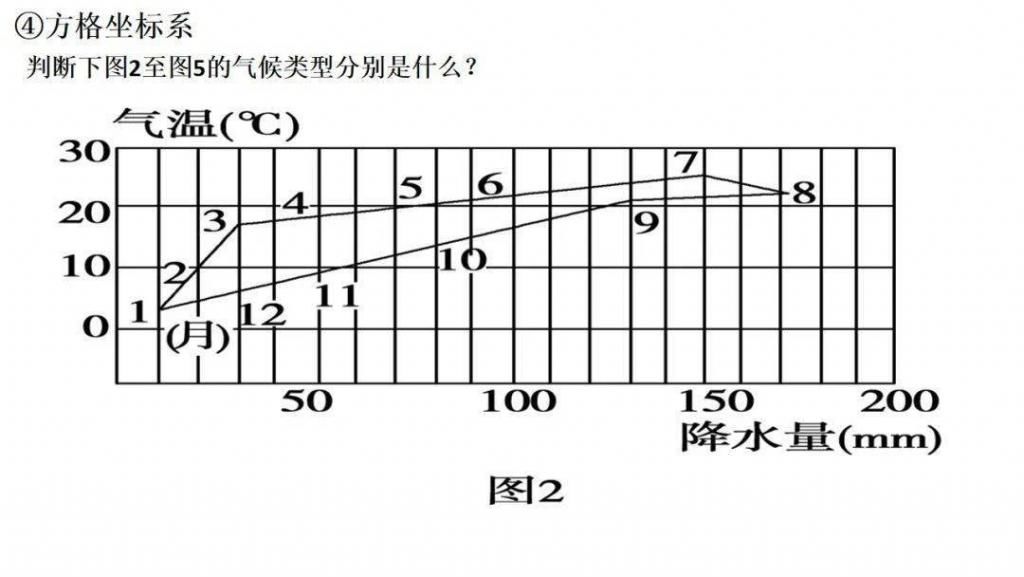 世界气候类型（高三一轮复习）