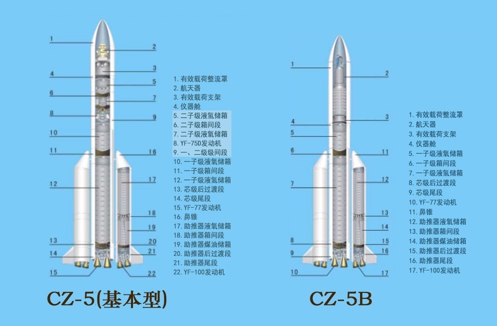 科普，长征五号火箭（大火箭、冰箭、胖五）