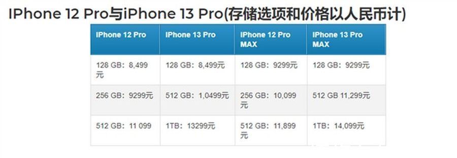 ver|售价14000元？苹果iPhone 13 Pro系列定价比较