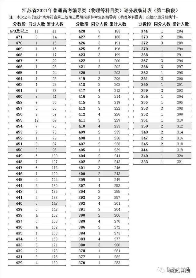 阶段|江苏省2021年普通高考第二阶段逐分段统计表出炉！