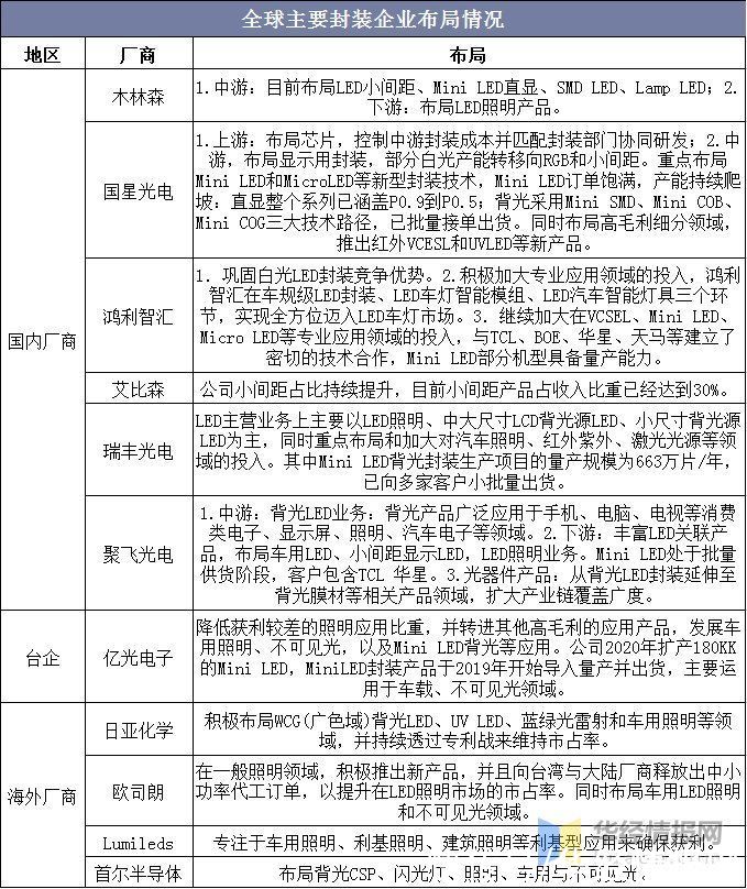 紫外|2020年中国LED封装行业竞争格局分析，市场集中度有望进一步提升