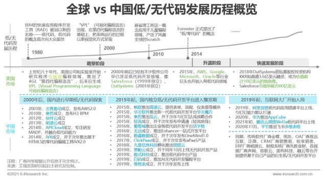 中国企业|2021年中国企业级无代码开发白皮书