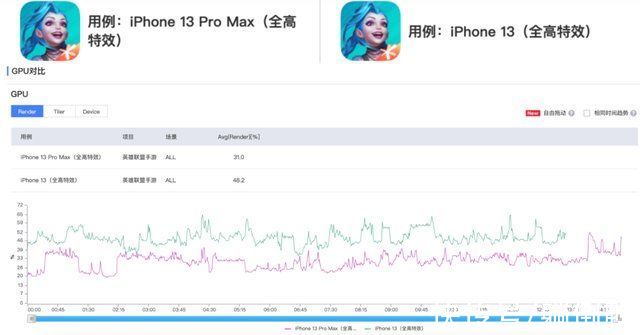 pro max|iPhone 13真在偷偷减配？玩英雄联盟手游竟“翻车”……