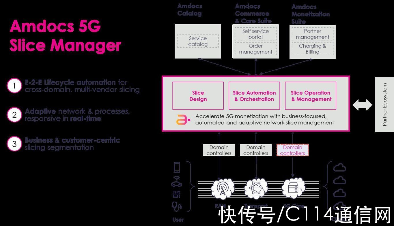 网络|观察：Amdocs如何帮助运营商实现5G网络切片变现？