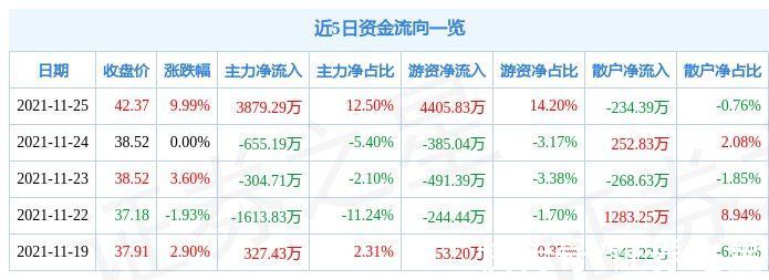 热股|11月25日克来机电涨停分析：机器人，工业自动化，智能制造概念热股