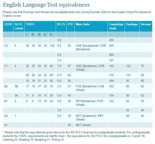 雅思考试频繁取消！2021年英国哪些大学依然接受多邻国成绩申请？