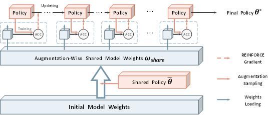 方法|AWS Auto-Aug: 利用权重共享思想的新型自动数据增强方法解读