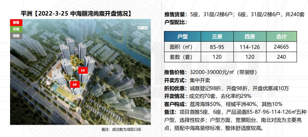 国企地产巡礼|均价3.2-3.9万/㎡！中海丽湾尚宸首开仅去化29% | 国企地产