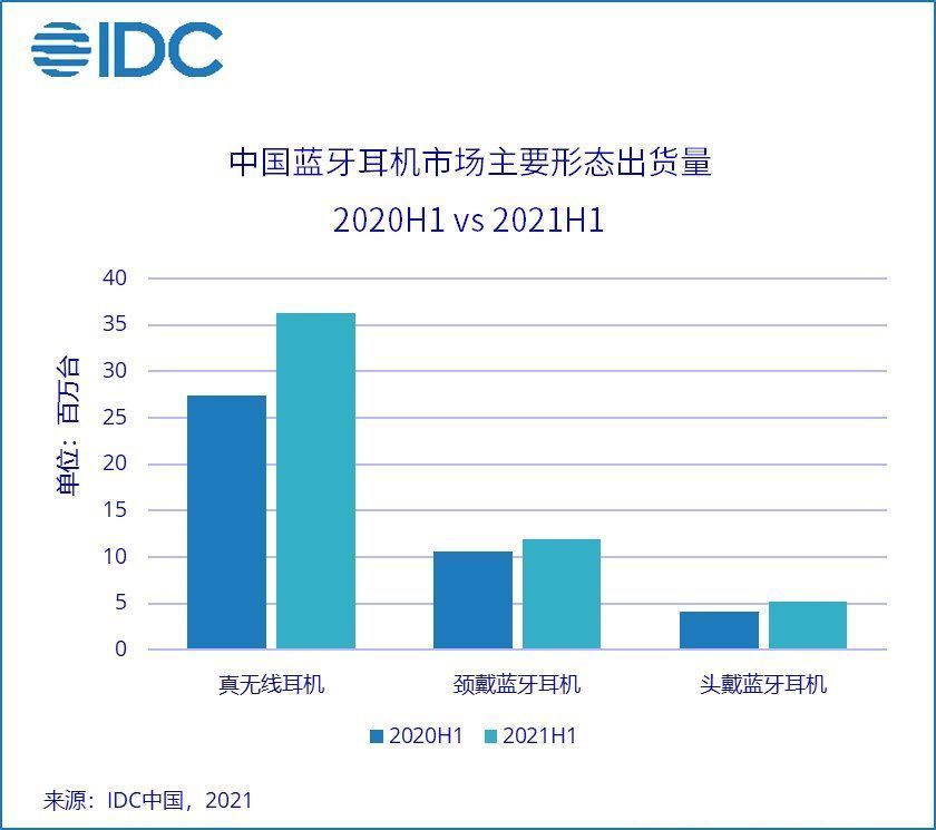 主动降噪|5374万台！国内上半年蓝牙耳机出货量公布：真无线成最大赢家