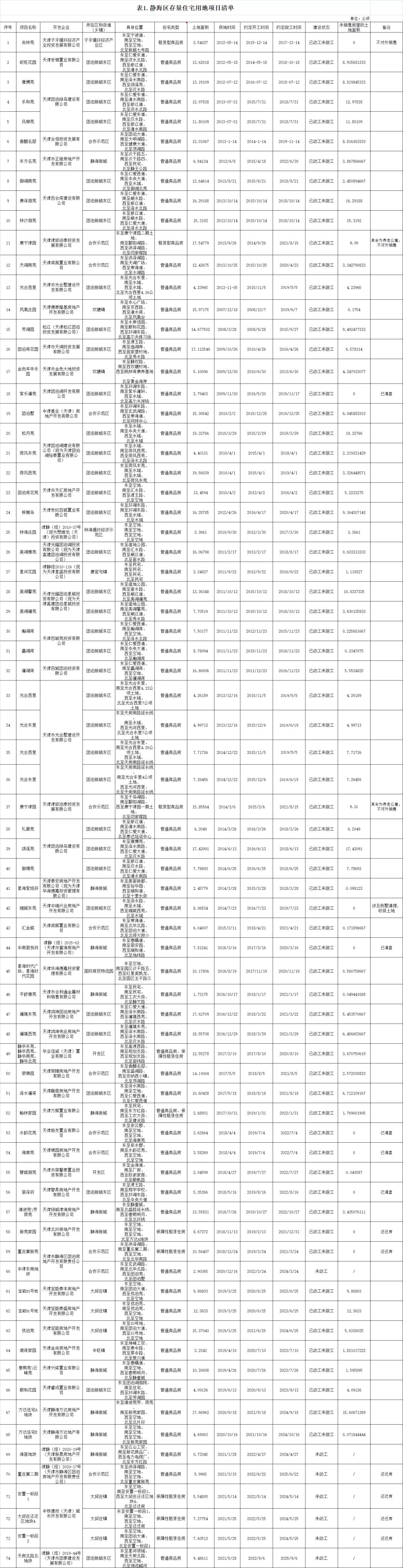 住宅|第三季度天津存量住宅用地面积超七千万!市区+环城占340个!