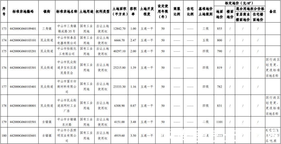 楼面|最高9190元/㎡！中山官宣255个小区最新标定地价！核心地段楼面地价依旧坚挺