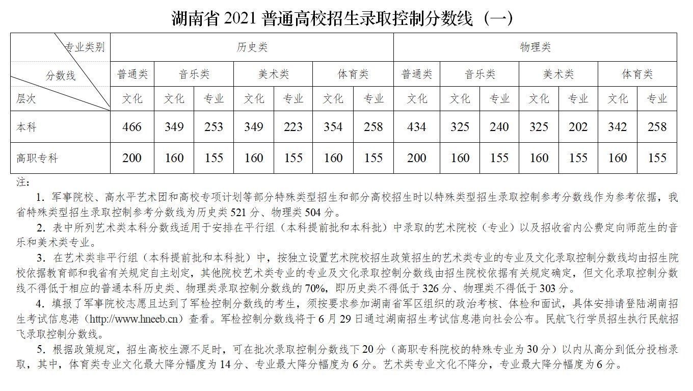 征集志愿|2021年湖南高考录取分数线出炉 今晚十点可查分