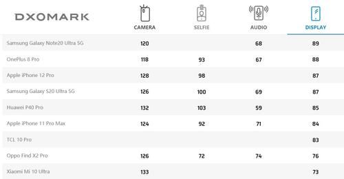 像素|DxO公布一加Nord、苹果12相机得分以及和华为屏幕得分