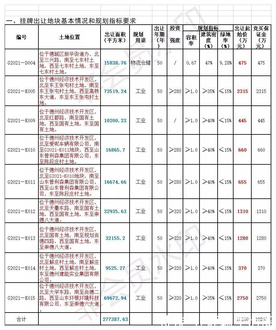 地块|房地产市场飘摇不定，看德州9月土拍市场如何？