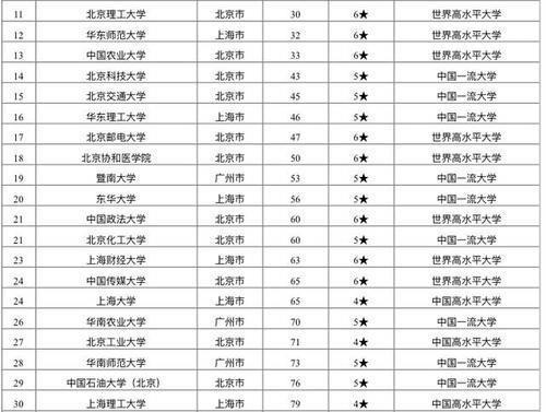 大学排名|2020中国一线城市最好大学排名118所大学上榜，复旦大学第3名