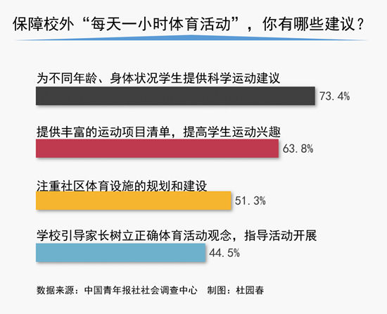 家长|63.8%受访家长期待丰富的运动项目清单