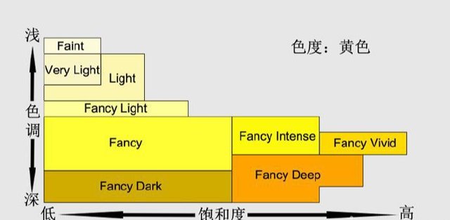白钻|您知道如何选购黄色钻石吗?