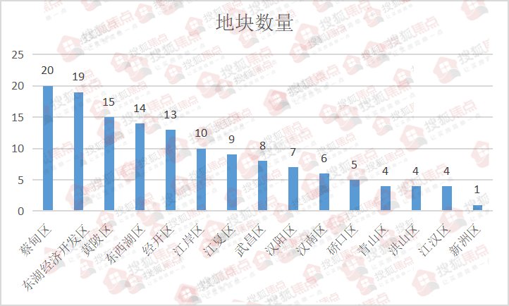 成交价|2021年武汉土拍最全数据!揭秘1638亿背后的楼市巨变