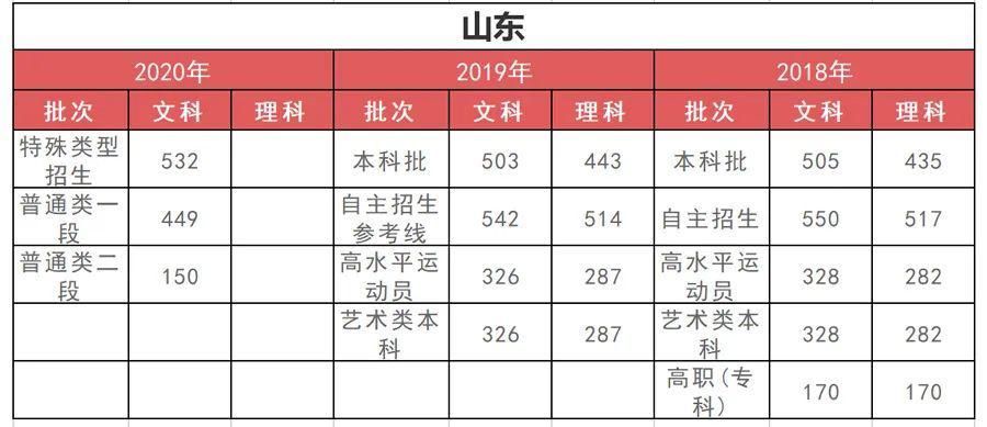 孩子|高中三年，每个阶段考多少分才正常？快对比一下（附近3年各省分数线）