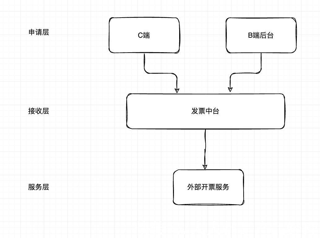 c端|发票系统0-1闭环设计思路