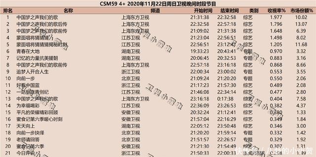 《我们的歌2》1至10期收视率，他出镜后，收视率飙升