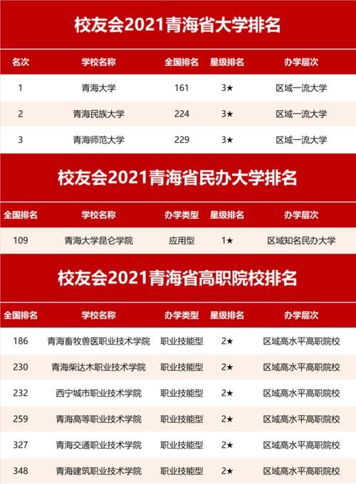 校友会2021青海省大学排名，青海大学第一