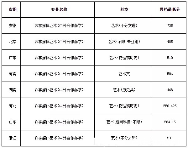 高考|北京交通大学2021美术类专业录取分数线公布