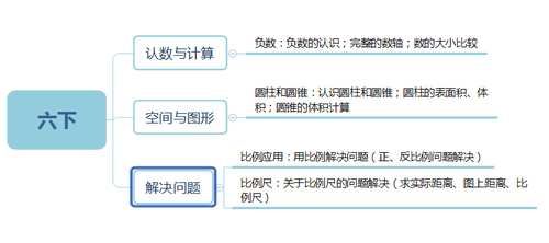 孩子|小学数学1-6年级知识思维导图汇总，给孩子收藏！