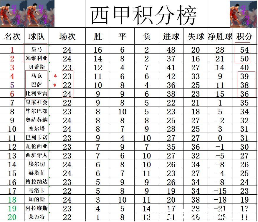 黄潜|西甲最新积分战报 马竞绝杀超巴萨回前4 皇马闷平黄潜领先塞维4分