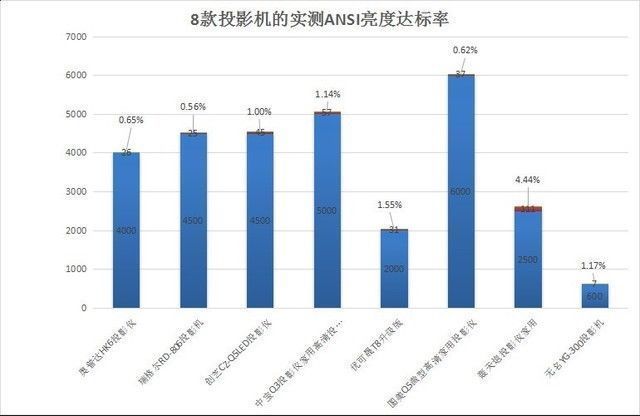 双解码|售价百元的家用投影值得买么？