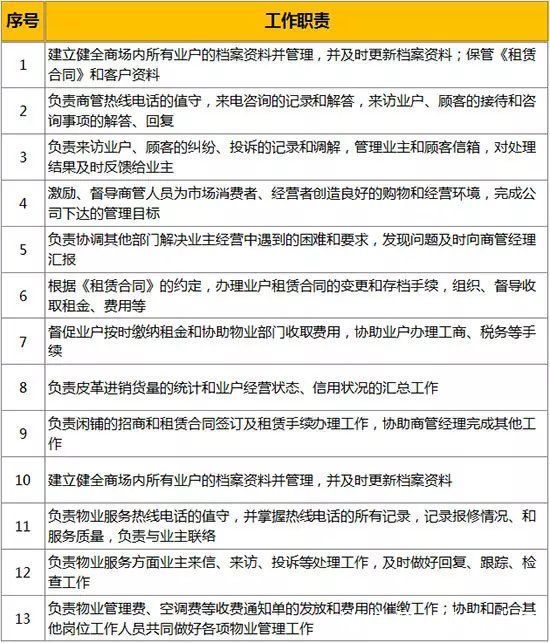 运营管理|商业地产运营管理，有哪些工作要点？