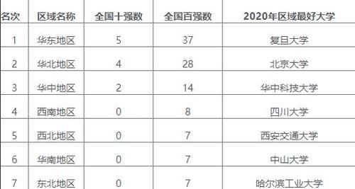 这四个地区没有一所是全国前十高校，但头部大学实力不容小觑