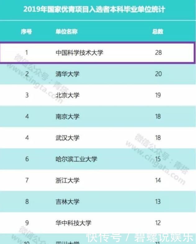 大学|2020中国高校分级排行榜，仅有3所顶尖大学获评A＋